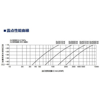 高分子膜式エアドライヤ(スーパードライヤ) SD300D・400D-Wシリーズ(Dシリーズ) CKD