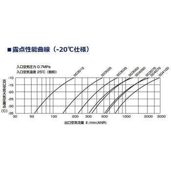高分子膜式エアドライヤ(スーパードライヤ) SU3000・4000-Wシリーズ CKD