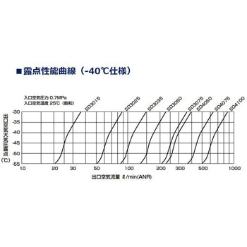高分子膜式エアドライヤ(スーパードライヤ) SU3000・4000-Wシリーズ CKD