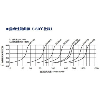 高分子膜式エアドライヤ(スーパードライヤ) SU3000・4000-Wシリーズ CKD