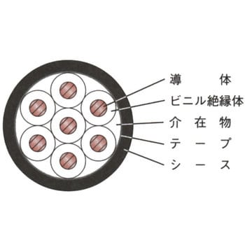 Cvv1 25sqx10c ビニル絶縁ビニルシースケーブル Cvv フジクラ ダイヤケーブル 導体公称断面積 1 25mm Sup 2 Sup 10c 色 黒 1巻 20m 通販モノタロウ 11128266