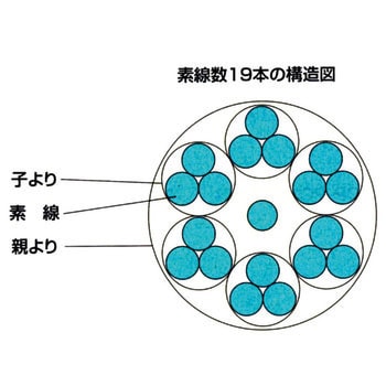 鬼より線19/2.0 鬼より線(避雷設備用導線) 1巻(5m) ノーブランド 【通販モノタロウ】