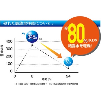 結露吸水乾燥パネル 明和グラビア