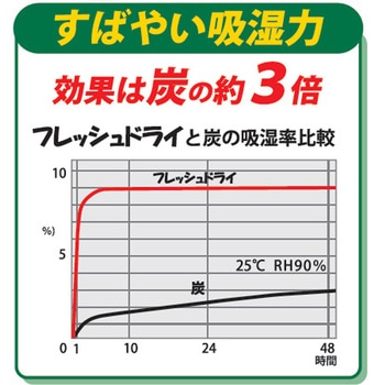 床下調湿材 フレッシュドライ Bulls(ブルズ)