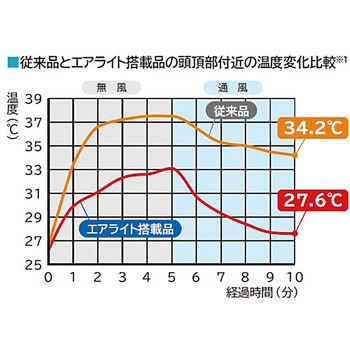 【名入れ可】エアライト搭載ヘルメット(高通気タイプ・MP型) 谷沢製作所