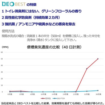 仮設トイレ専用消臭剤 DEOBEST(デオベスト) 旭ハウス工業