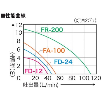 電動ドラムポンプ フィルポンプ FA・FD・FRシリーズ 工進