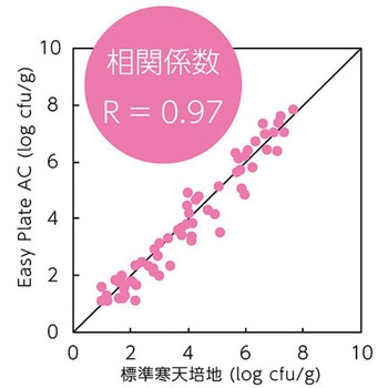 EasyPlate 一般生菌数測定用 25枚/袋×4袋/箱×10箱入 AC キッコーマンバイオケミファ