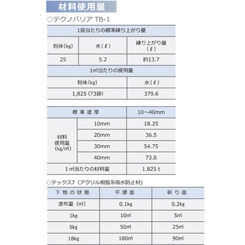 超微粒子高炉スラグ配合繊維補強耐硫酸性モルタル テクノバリア TB-1 日本ジッコウ