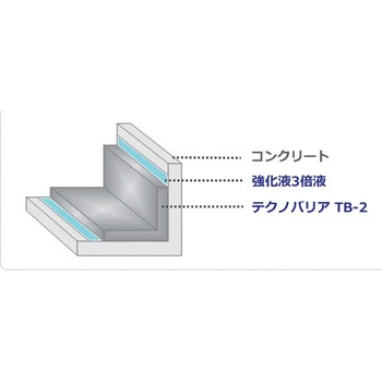 超微粒子高炉スラグ配合繊維補強耐硫酸性モルタル テクノバリア TB-2 日本ジッコウ