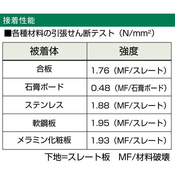 内装・各種建築ボード用 ボードロックSF(速硬化) セメダイン