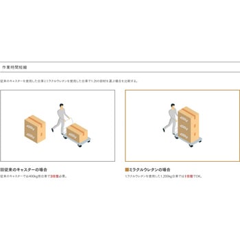 超重荷重運搬用キャスター ミラクルウレタン ナンシン