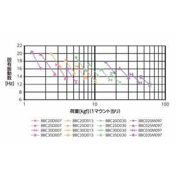 ビルトイン防振マウント(ステンレス金具) BBC35D007 ナベヤ