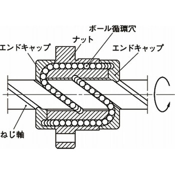 標準ボールねじ(軸端未加工品) 搬送用ボールねじ Rシリーズ(エンドキャップ式片フランジナット) RNFCL RNFCL3232A6 NSK(日本精工)