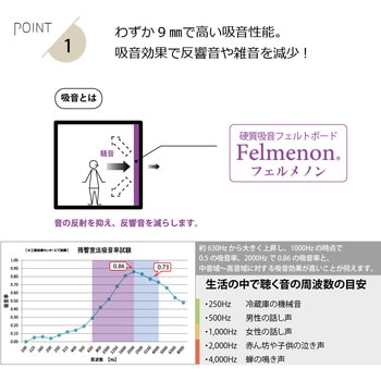 フェルメノン 防音フェルトボード(+吸音) 8060