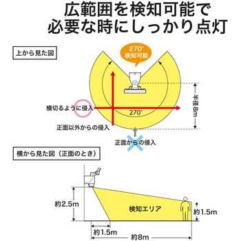 LED センサーライト 人感センサー 1灯型 (1000lm) 小型 180度 自動追尾型 ライト点灯モード4種 DXアンテナ