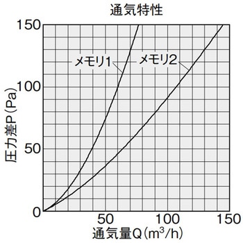 屋内換気口 差圧タイプ150Φ(アレルフィルター付) NASTA(ナスタ)