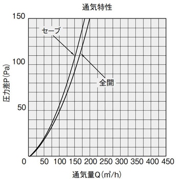 屋内換気口 角型 差圧タイプ 樹脂ネット付(アレルフィルター付)Φ150 NASTA(ナスタ)