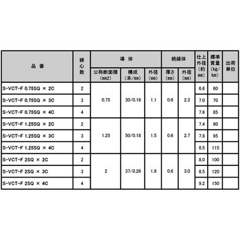 S-VCT-F 0.75sq×2c キャブタイヤケーブル 三ツ星 長さ100m導体外径1.1