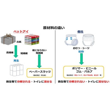 紙の抗菌プラス猫砂 ペットアイ