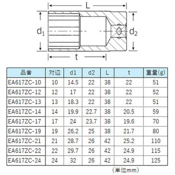 ソケットセット エスコ