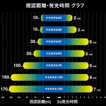 ミニスティックライト エスコ