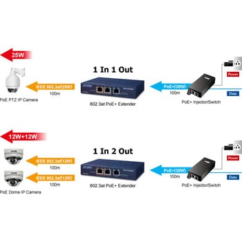 POE-E202 IEEE 802.3at対応ギガビットPoE+エクステンダー 2ポート出力 PLANET Technology 1個 POE-E202  - 【通販モノタロウ】