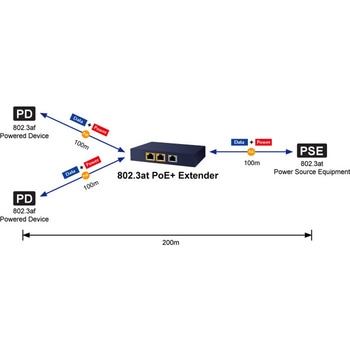 IEEE 802.3at対応ギガビットPoE+エクステンダー 2ポート出力 - PLANET Technology