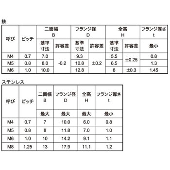 SUSフランジナイロンナット 大阪魂
