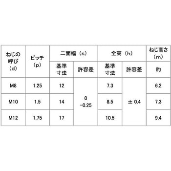 Uナット(コガタ(B=17 - 大阪魂