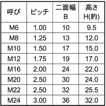 SUSスマ-トHLナット(B13 大阪魂