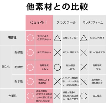 吸音材 QonPET(キューオンペット) WAKI(和気産業)