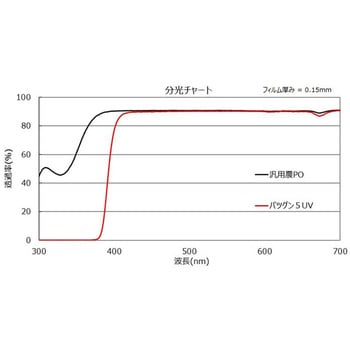 バツグン5 UV タキロンシーアイ