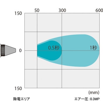 イオナイザーブローガン アズワン
