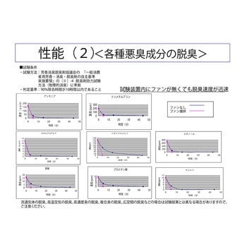 エコ脱臭剤 ハニカム構造 アズワン
