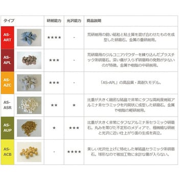 ASバレルメディア 中研磨 湿式バレル研磨用 AS-APL-6シリーズ 秋山産業