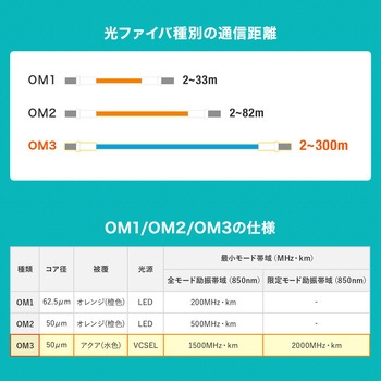 光ファイバケーブル_OM3_メガネ型 サンワサプライ