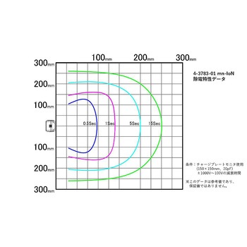 【レンタル】ミニイオナイザー 電子天びん用 mn-IoN レンタル アズワン