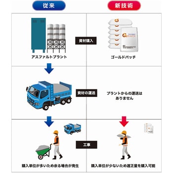 ゴールドパッチ 本復旧舗装材 密粒型 20kg/袋 SANOUTEC