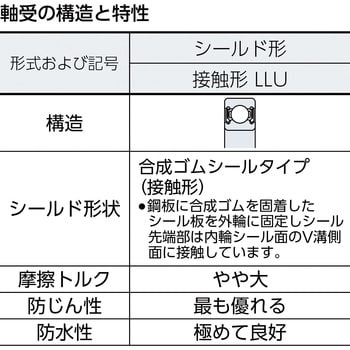 標準ベアリングベストバリュー(合成ゴム接触両側シールタイプ) CCTYベアリングジャパン