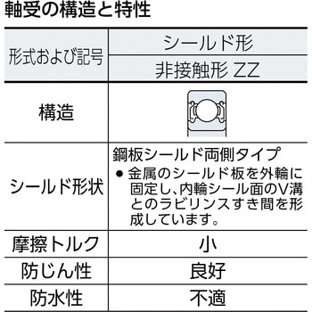 標準ベアリングベストバリュー(両側シールドタイプ) CCTYベアリングジャパン