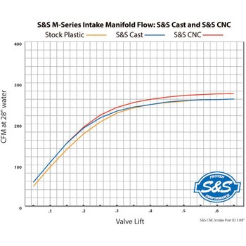 55mm Performance Manifold 160-0241A エスアンドエスサイクル