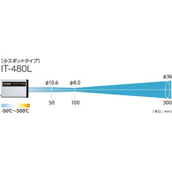 放射温度計 IT-480シリーズ HORIBA ハンディタイプ放射温度計 【通販