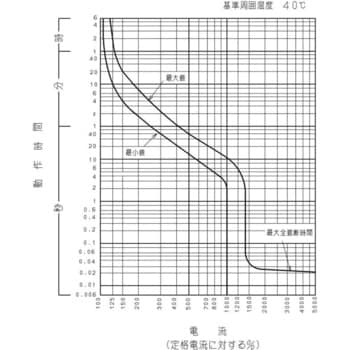 SN225 3P 125A 単相3線中性線欠相保護付配線用遮断器 1台 日立産機