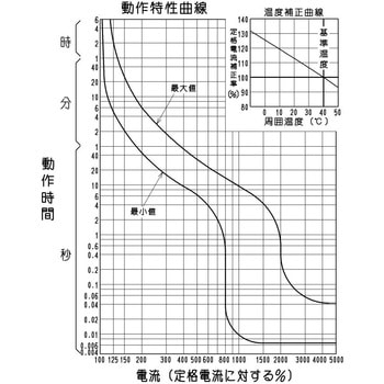 単相3線中性線欠相保護付漏電遮断器 日立産機システム