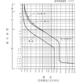 漏電警報付配線用遮断器 日立産機システム