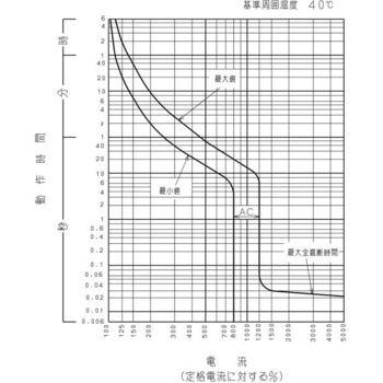 漏電警報付配線用遮断器 日立産機システム