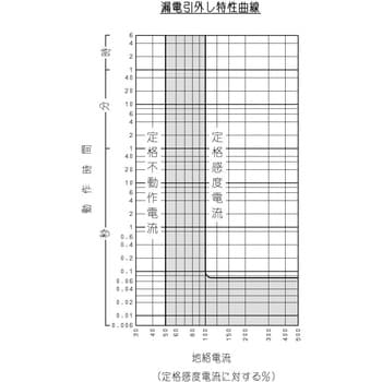 EB-30E 3P30A30MA 漏電遮断器 1台 日立産機システム 【通販サイト