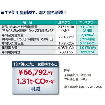 パルスブローバルブBNPシリーズ ガンタイプ CKD