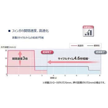 電動アクチュエータ 2爪グリッパタイプ 高速形 FFLDシリーズ CKD